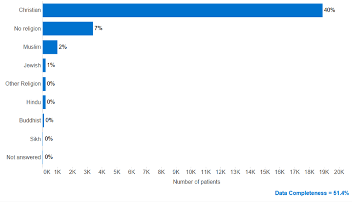 A graph showing that for Christie patients who attended an outpatient appointment this year, 40% report themselves as Christian, 7% indicated they have no religion, 2% are Muslim, 1% are Jewish, less than 1% are Hindu, less than 1% are Buddhist, less than 1% are Sikh, and less than 1% declined to answer. Text underneath the graph reads that data completeness for religion is 51%.