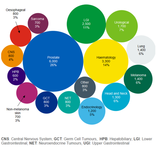 A graphic showing the breakdown of cancer disease groups for male patients at The Christie. The most common cancer type seen in our male patients is prostate cancer seen in 26% of male patients (equating to 6,000 patients). Haematological cancers are seen in 14% of our male patients (3,300 patients), lower gastric intestinal cancers are seen in 11% of our male patients (2,500 patients), endocrinology cancers and other endocrinology related issues are seen in 7% of male patients (1,200 patients), lung cancers are seen in 6% of male patients (1,400 patients), melanoma is seen in 6% of male patients (1,400 patients), head and neck cancers are seen in 6% of male patients (1,300 patients), non prostate urological cancers are seen in 7% of male patients (1,700 patients), neuroendocrine cancers are seen in 3% of male patients (800 patients), central nervous system cancers are seen in 4% of male patients (800 patients), sarcomas are seen in 3% of male patients (700 patients), non melanoma skin cancers are seen in 3% of male patients (700 patients), other very rare cancers and benign tumours are seen in 3% of male patients (800 patients), oesophageal cancers are seen in 3% of male patients (800 patients), hepatobiliary tract cancers are seen in 2% of male patients (600 patients), and germ cell tumours are seen in 3% of male patients (800 patients).