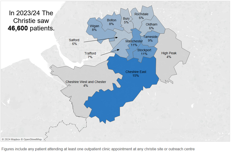 A graphic showing that in 2023/24, The Christie saw 46,600 patients. A map shows that 11% of patients live in the Manchester locality, 11% live in Stockport, 9% live in Tameside, 8% live in Bolton, 8% live in Wigan, 7% live in Trafford, 6% live in Oldham, 6% live in Rochdale, 6% live in Salford, 5% live in Bury, 15% live in Cheshire East, and 4% live in Cheshire West and Chester Unitary Authority areas. Text underneath the map reads that these figures include any patient attending at least one outpatient clinic appointment at any Christie site or outreach centre.