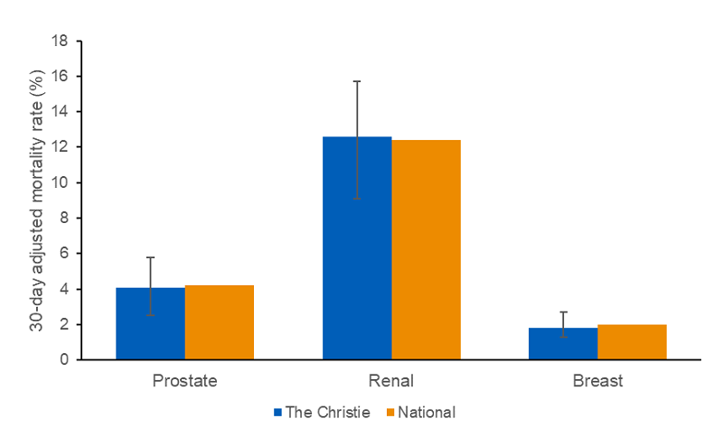 A bar chart showing the 30-day adjusted mortality rates for post systemic anti-cancer treatment (SACT). At The Christie, prostate cancer has a 30-day adjusted mortality rate of 4.1% with a lower 2 standard deviation of 2.5% and an upper 2 standard deviation of 5.8%.  This is similar to the national average of 4.2%. At The Christie, renal cancer has a 30-day adjusted mortality rate of 12.6% with a lower 2 standard deviation of 9.1% and an upper 2 standard deviation of  15.7%. Again, this is similar to the national average of 12.4%. At The Christie, breast cancer has a 30-day adjusted mortality rate of 1.8% with a lower 2 standard deviation of 1.3 and an upper 2 standard deviation of 2.7%.  This is also similar to the national average of 2%.