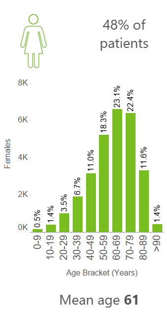 A graphic showing that 48% of Christie patients were female. Among&nbsp;female patients&nbsp;who attended&nbsp;outpatient appointments this year, the average age was 63 years.&nbsp;<1% of patients are less than 10 years old, 1% of patients are between 10 and 19 years, 3.5% are between 20 and 29 years, 7% are between 30 and 39 years, 11% are between 40 and 49 years, 18% are between 50 and 59 years, 23% are between 60 and 69 years, 22% are between 70 and 79 years, 12% are between 80 and 89 years, and 1% are&nbsp;90 years and over.
