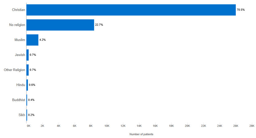 A graph showing that among the Christie population with a recorded religion, 70.5% of Christie patients who attended an outpatient appointment this year report themselves as Christian, 23% indicated they have no religion, 4% are Muslim, less than 1% are Jewish, less than 1% are Hindu, less than 1% are Buddhist, and less than 1% are Sikh.