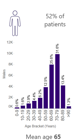 A graphic showing that 52% of Christie patients were male. Among male patients&nbsp;who attended&nbsp;outpatient appointments this year, the average age was 68 years.&nbsp;<1% of patients are less than 10 years old, 2% of patients are between 10 and 19 years, 3% are between 20 and 29 years, 4% are between 30 and 39 years, 6% are between 40 and 49 years, 13% are between 50 and 59 years, 26% are between 60 and 69 years, 32% are between 70 and 79 years, 13% are between 80 and 89 years, and 1% are over 90 years old.