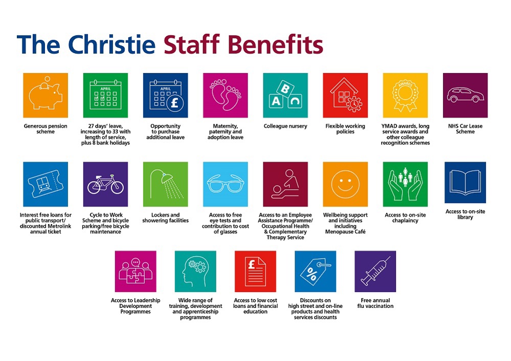 A graphic showing the benefits available to colleagues at The Christie. These benefits are: a generous pension scheme, an annual leave allowance starting at 27 days and increases to 33 with the length of service and including 8 bank holidays, buying and selling annual leave, maternity, paternity and adoption leave, colleague nursery, flexible working policy, You Made a Difference awards, long service awards and other colleague recognition schemes, NHS car lease scheme, interest free loans for public transport and discounted Metrolink annual tickets, cycle to work scheme, bicycle parking and free bicycle maintenance, lockers and showering facilities, access to free eye tests and contribution to cost of glasses, access to our Employee Assistance Programme/Occupational health and complementary therapy services, wellbeing support and initiatives including our menopause café, access to on-site chaplaincy, access to on-site library, access to leadership development programmes, wide range of training, development and apprenticeship programmes, access to low-cost loans and financial education, discounts on high street and online products and health service discounts and a free annual flu vaccination.