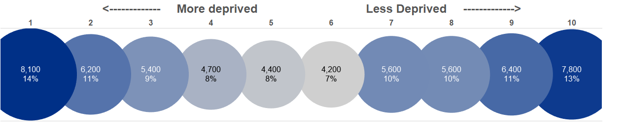 A graph showing a breakdown of Christie patients by deprivation. Deprivation scores are commonly&nbsp;divided into&nbsp;deciles ranging from 1 being the most deprived to 10 being the least deprived. 14% of patients fall into the 1st decile i.e. the most deprived category, 11% fall into&nbsp;the 2nd decile, 9% fall into the 3rd&nbsp;decile, 8% fall into the 4th decile, 8% fall into the 5th decile, 7% fall into the 6th decile, 10% fall into the&nbsp;7th decile, 10% fall into the 8th decile, 11% fall into the 9th decile, and 13% fall into the 10th decile i.e. the least deprived