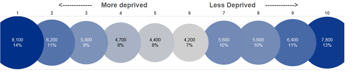A graph showing a breakdown of Christie patients by deprivation. Deprivation scores are commonly divided into deciles ranging from 1 being the most deprived to 10 being the least deprived. 14% of patients fall into the 1st decile i.e. the most deprived category, 11% fall into the 2nd decile, 9% fall into the 3rd decile, 8% fall into the 4th decile, 8% fall into the 5th decile, 7% fall into the 6th decile, 10% fall into the 7th decile, 10% fall into the 8th decile, 11% fall into the 9th decile, and 13% fall into the 10th decile i.e. the least deprived