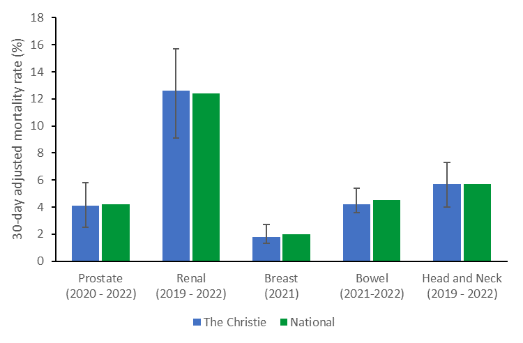 A bar chart showing the 30-day adjusted mortality rates for post systemic anti-cancer treatment (SACT). At The Christie, prostate cancer has a 30-day adjusted mortality rate of 4.1% with a lower 2 standard deviation of 2.5% and an upper 2 standard deviation of 5.8%, similar to the national average of 4.2%. At The Christie, renal cancer has a 30 day adjusted mortality rate of 12.6% with a lower 2 standard deviation of 9.1% and an upper 2 standard deviation of 15.7%, similar to the national average of 12.4%. At The Christie, breast cancer has a 30 day adjusted mortality rate of 1.8% with a lower 2 standard deviation of 1.3 and an upper 2 standard deviation of 2.7%, similar to the national average of 2%. At The Christie, bowel cancer has a 30 day adjusted mortality rate of 4.2% with a lower 2 standard deviation of 3.6 and an upper 2 standard deviation of 5.4%, similar to the national average of 4.5%. At The Christie, head and neck cancer has a 30-day adjusted mortality rate of 5.7% with a lower 2 standard deviation of 4 and an upper 2 standard deviation of 7.3%, similar to the national average of 5.7%.