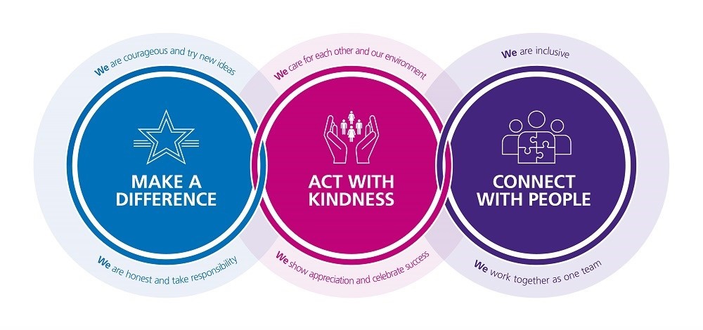 A graphic showing The Christie's corporate values and behaviours. A blue circle on the left shows a star and reads Make a Difference. Round the edge, it reads We are courageous and try new ideas, and we are honest and take responsibility. A pink circle in the middle shows hands embracing people and reads Act with Kindness. Round the edge, it reads We care for each other and our environment, and we show appreciation and celebrate success. A purple circle on the right shows people working together to create a complete puzzle and reads Connect with People. Round the edge, it reads We are inclusive, and we work together as one team.