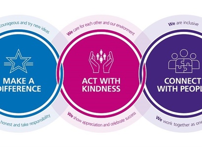 A graphic showing The Christie's corporate values and behaviours. A blue circle on the left shows a star and reads Make a Difference. Round the edge, it reads We are courageous and try new ideas, and we are honest and take responsibility. A pink circle in the middle shows hands embracing people and reads Act with Kindness. Round the edge, it reads We care for each other and our environment, and we show appreciation and celebrate success. A purple circle on the right shows people working together to create a complete puzzle and reads Connect with People. Round the edge, it reads We are inclusive, and we work together as one team.