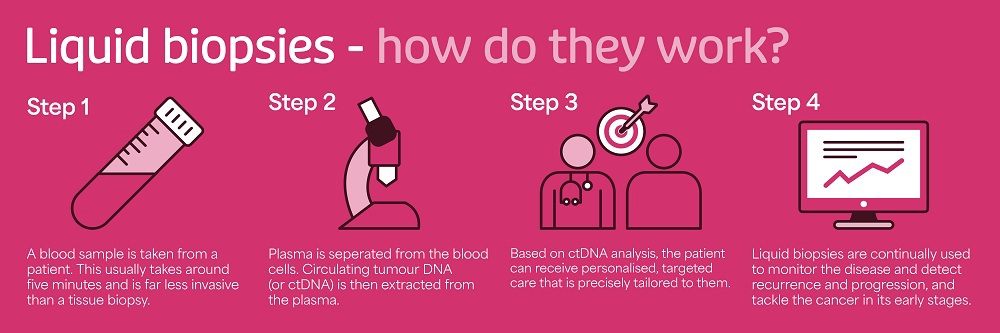 An infographic reading 'Liquid biopsies: How do they work? Step 1: A blood sample is taken from a patient. These usually take around five minutes and are far less invasive than tissue biopsies. Step 2: Plasma is separated from the blood cells. Circulating tumour DNA (or ctDNA) is then extracted from the plasma. Step 3: Based on ctDNA analysis, the patient can receive personalised, targeted care that is precisely tailored to them. Step 4: Liquid biopsies are continually used to monitor the disease, allowing us to detect recurrence and progression, and tackle the cancer in its early stages.