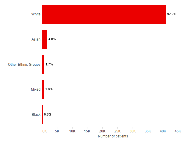A graph showing that among the Christie population with a recorded ethnicity, 92.2% of patients classify themselves as white, 4.0% of patients classify themselves as Asian, 1.7% of patients classify themselves as Chinese or another ethnic group, 1.6% of patients classify themselves as mixed ethnicity and 0.6% of patients classify themselves as Black.