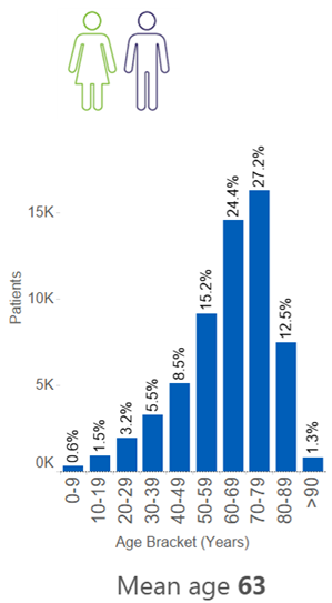 A graphic showing an icon of a man and woman, and a breakdown of Christie patient ages. Among male and female patients&nbsp;who attended&nbsp;outpatient appointments this year, the average age was 66 years.&nbsp;&nbsp; <1% of patients are less than 10 years old, 2% of patients are between 10 and 19 years, 3% are between 20 and 29 years, 6% are between 30 and 39 years, 9% are between 40 and 49 years, 15% are between 50 and 59 years, 24% are between 60 and 69 years, 27% are between 70 and 79 years, 13% are between 80 and 89 years and 1% are over 90 years old.